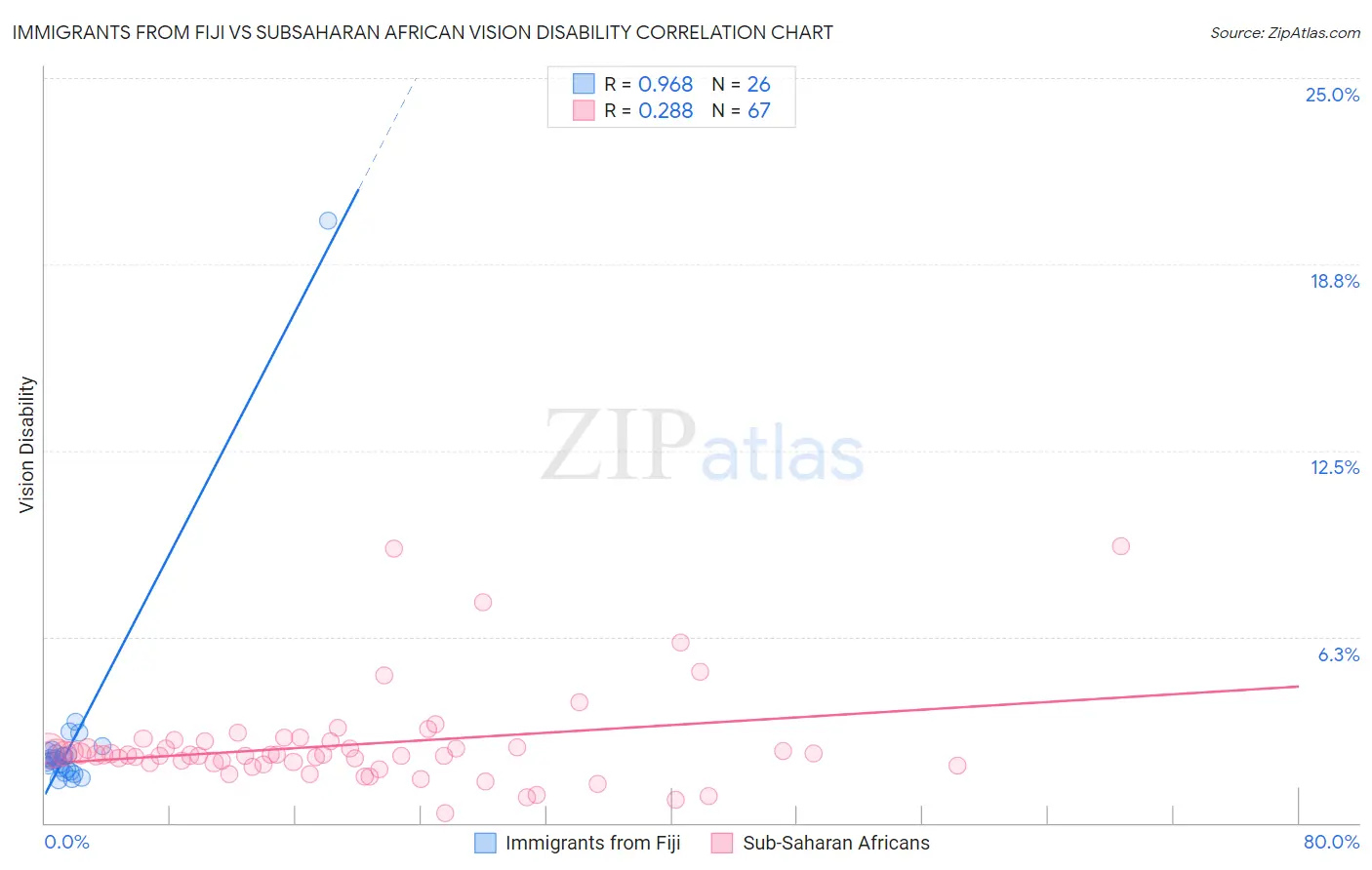 Immigrants from Fiji vs Subsaharan African Vision Disability
