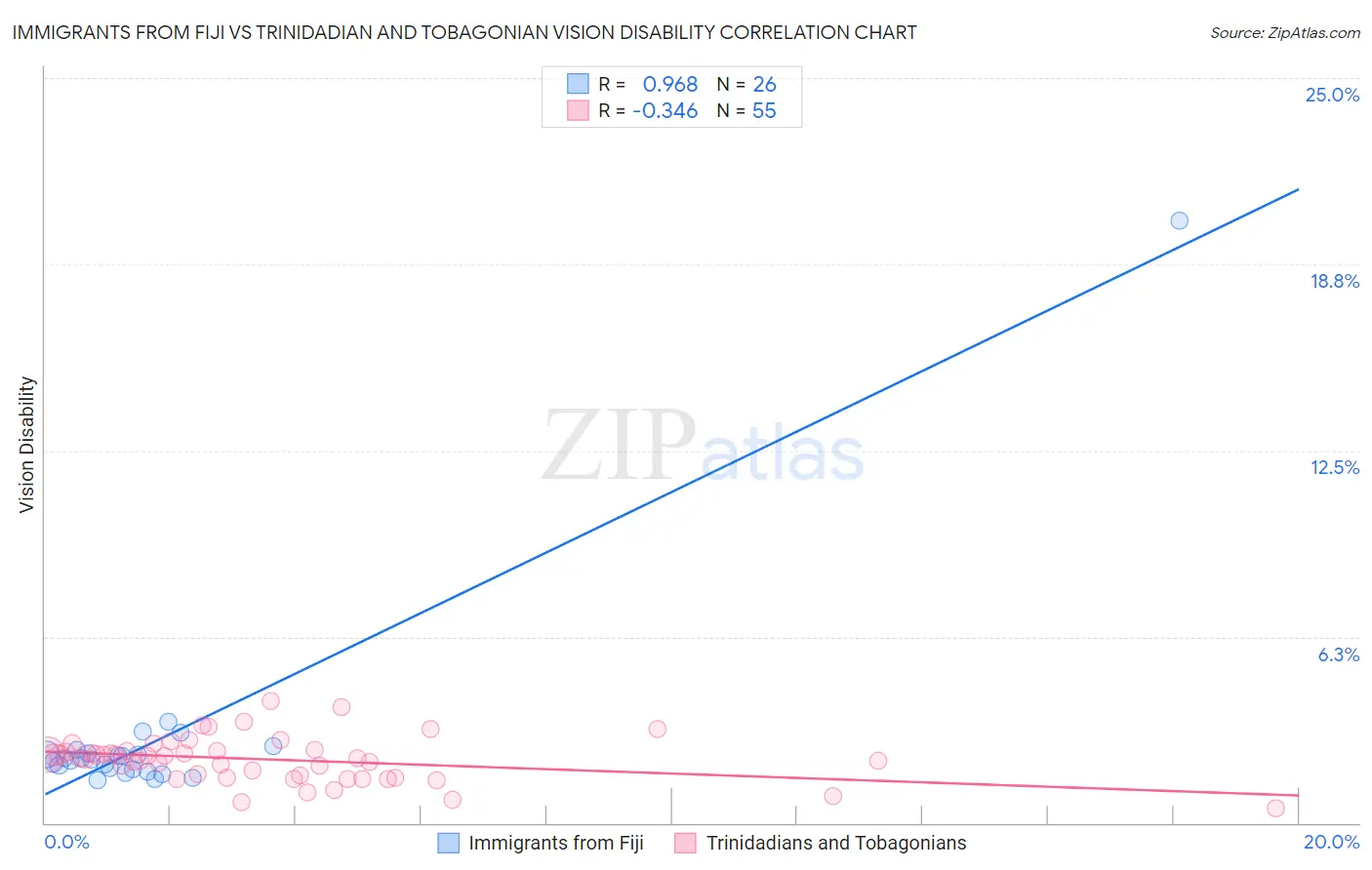 Immigrants from Fiji vs Trinidadian and Tobagonian Vision Disability