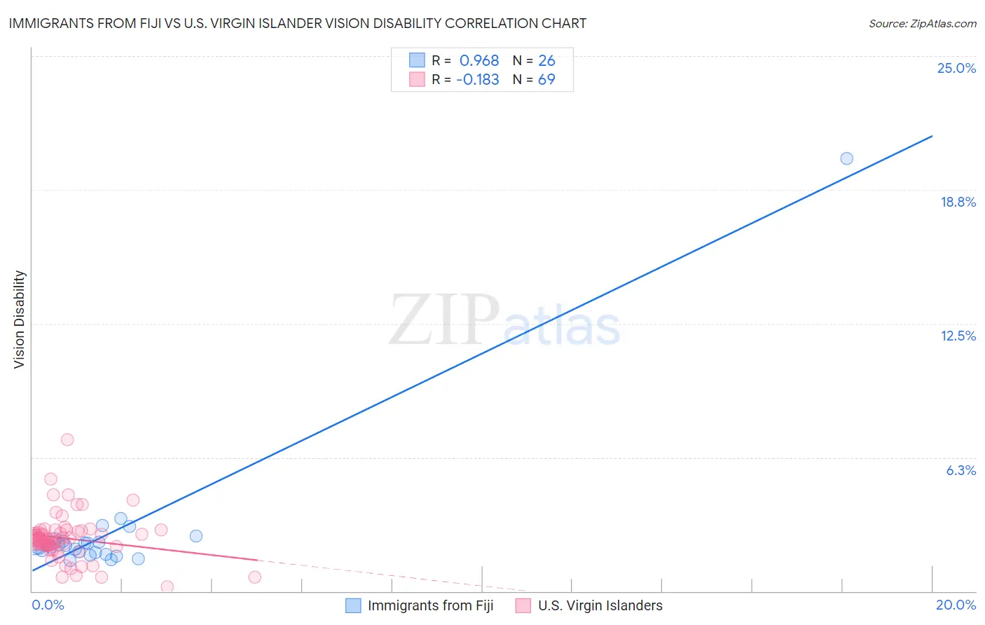 Immigrants from Fiji vs U.S. Virgin Islander Vision Disability