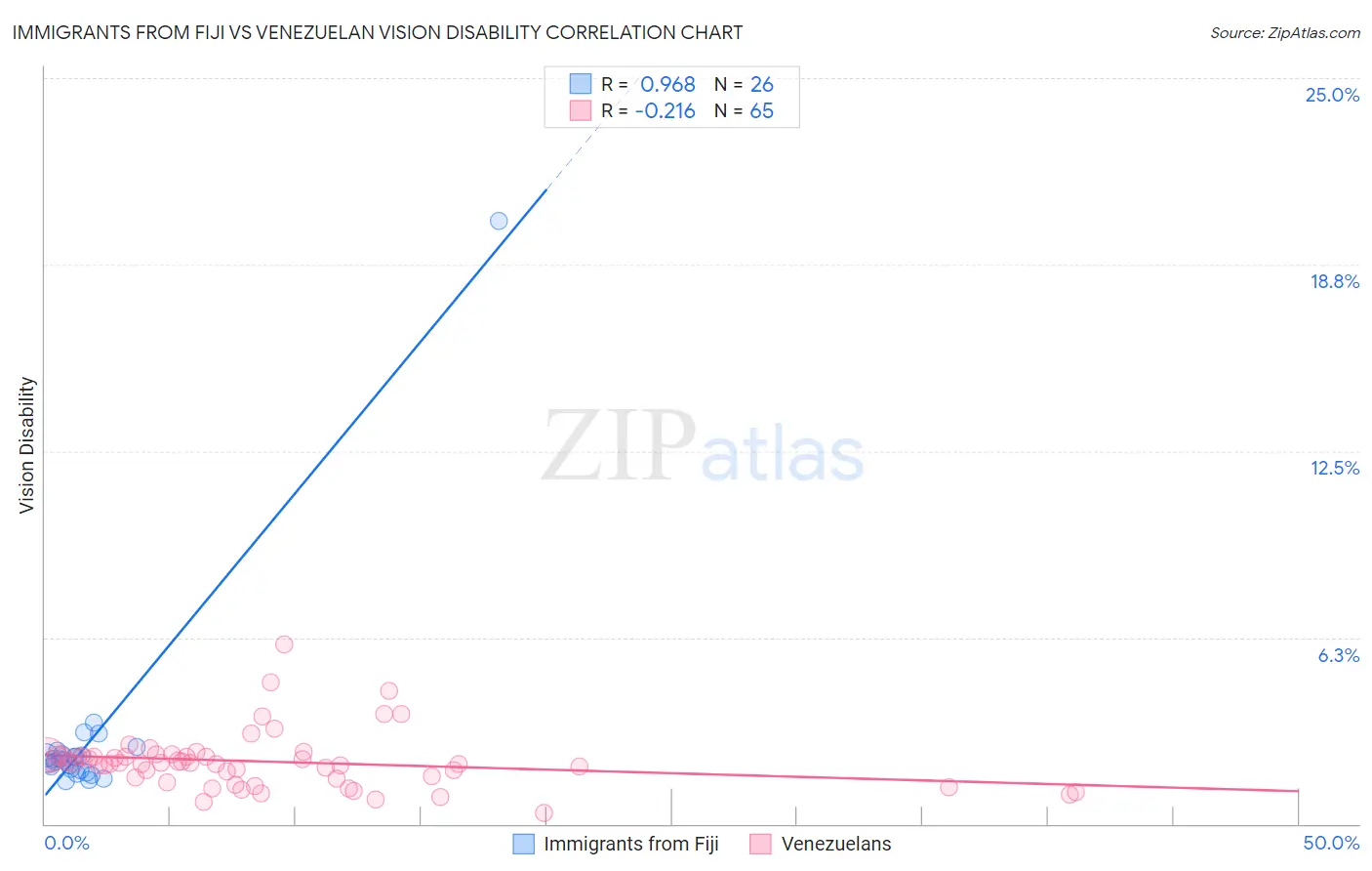 Immigrants from Fiji vs Venezuelan Vision Disability