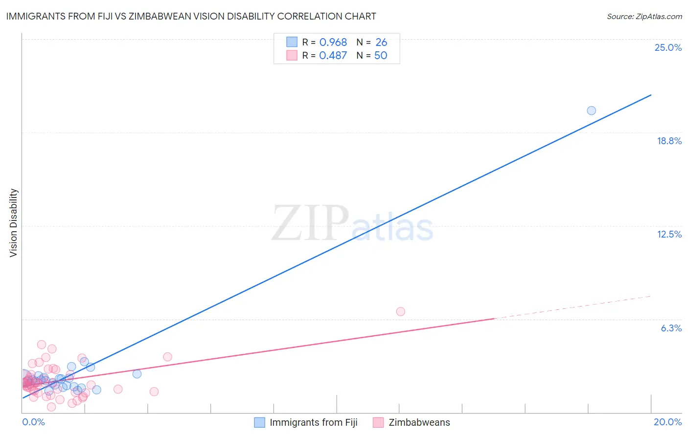 Immigrants from Fiji vs Zimbabwean Vision Disability