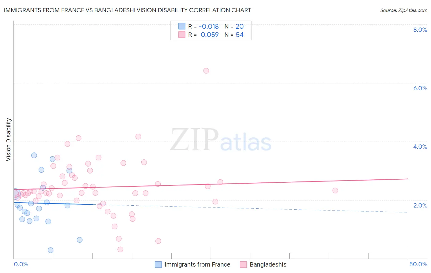Immigrants from France vs Bangladeshi Vision Disability