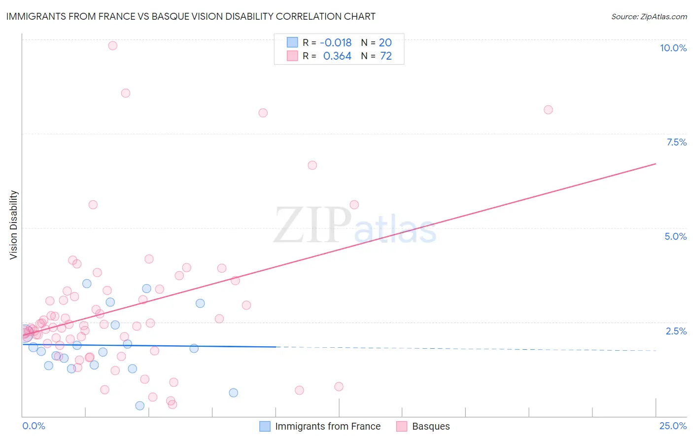 Immigrants from France vs Basque Vision Disability