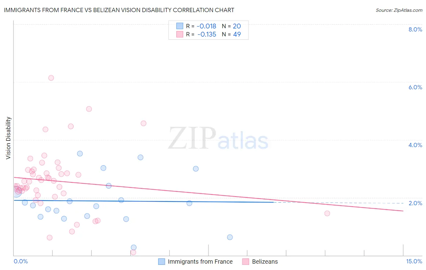 Immigrants from France vs Belizean Vision Disability