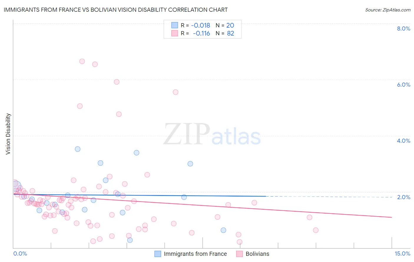 Immigrants from France vs Bolivian Vision Disability