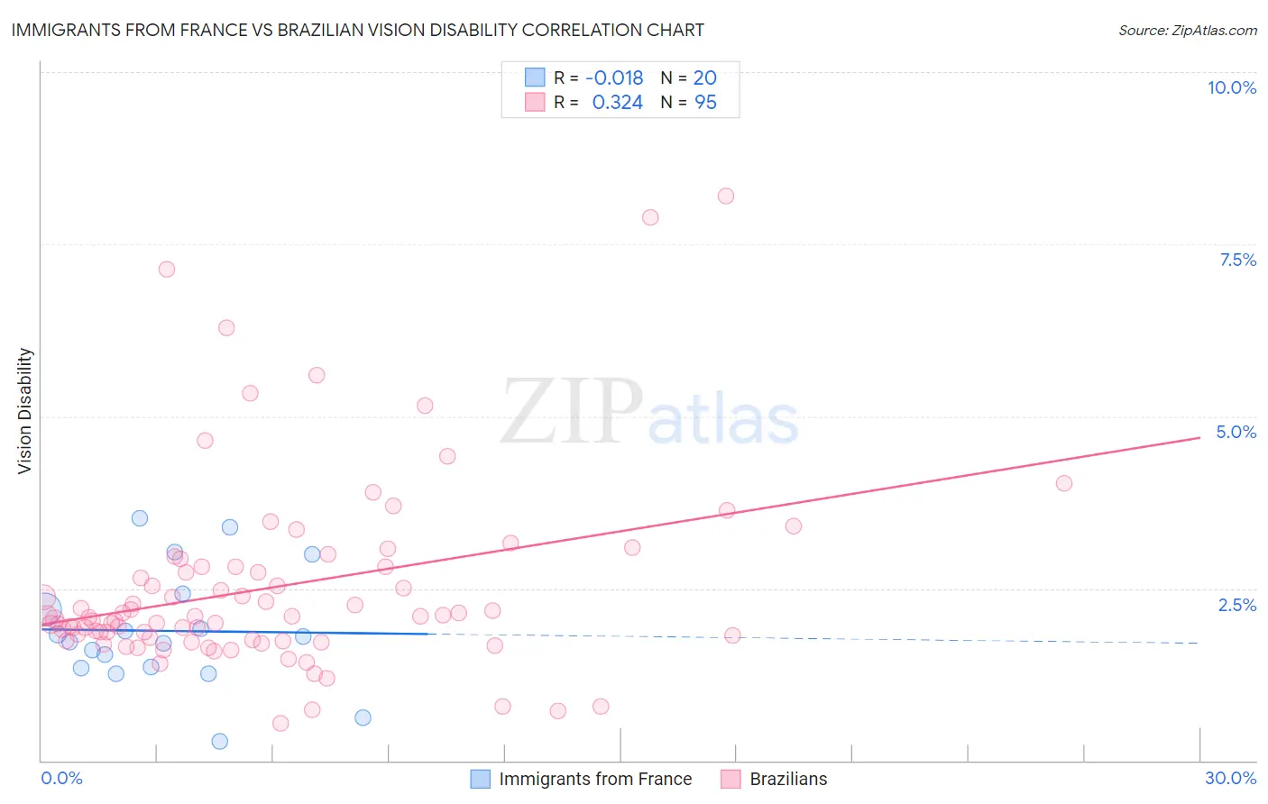 Immigrants from France vs Brazilian Vision Disability
