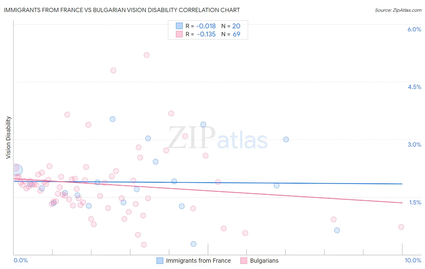 Immigrants from France vs Bulgarian Vision Disability