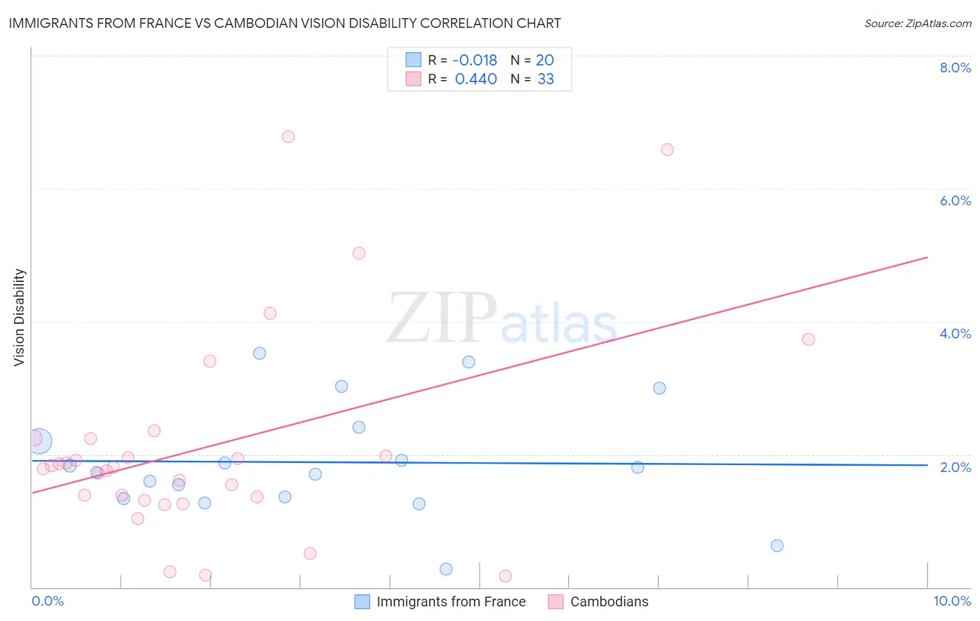 Immigrants from France vs Cambodian Vision Disability