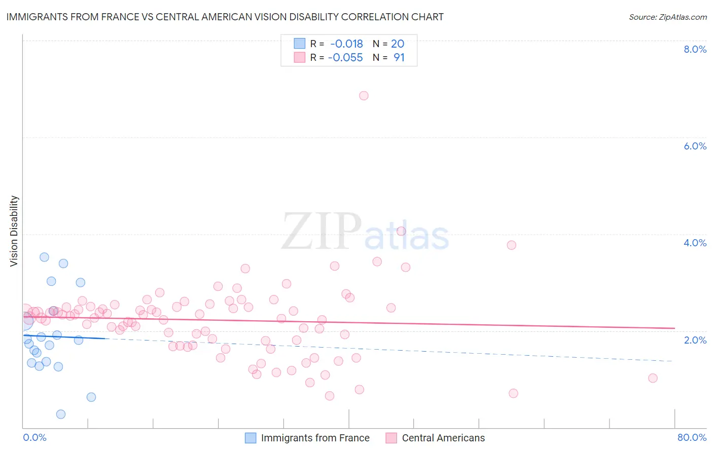 Immigrants from France vs Central American Vision Disability