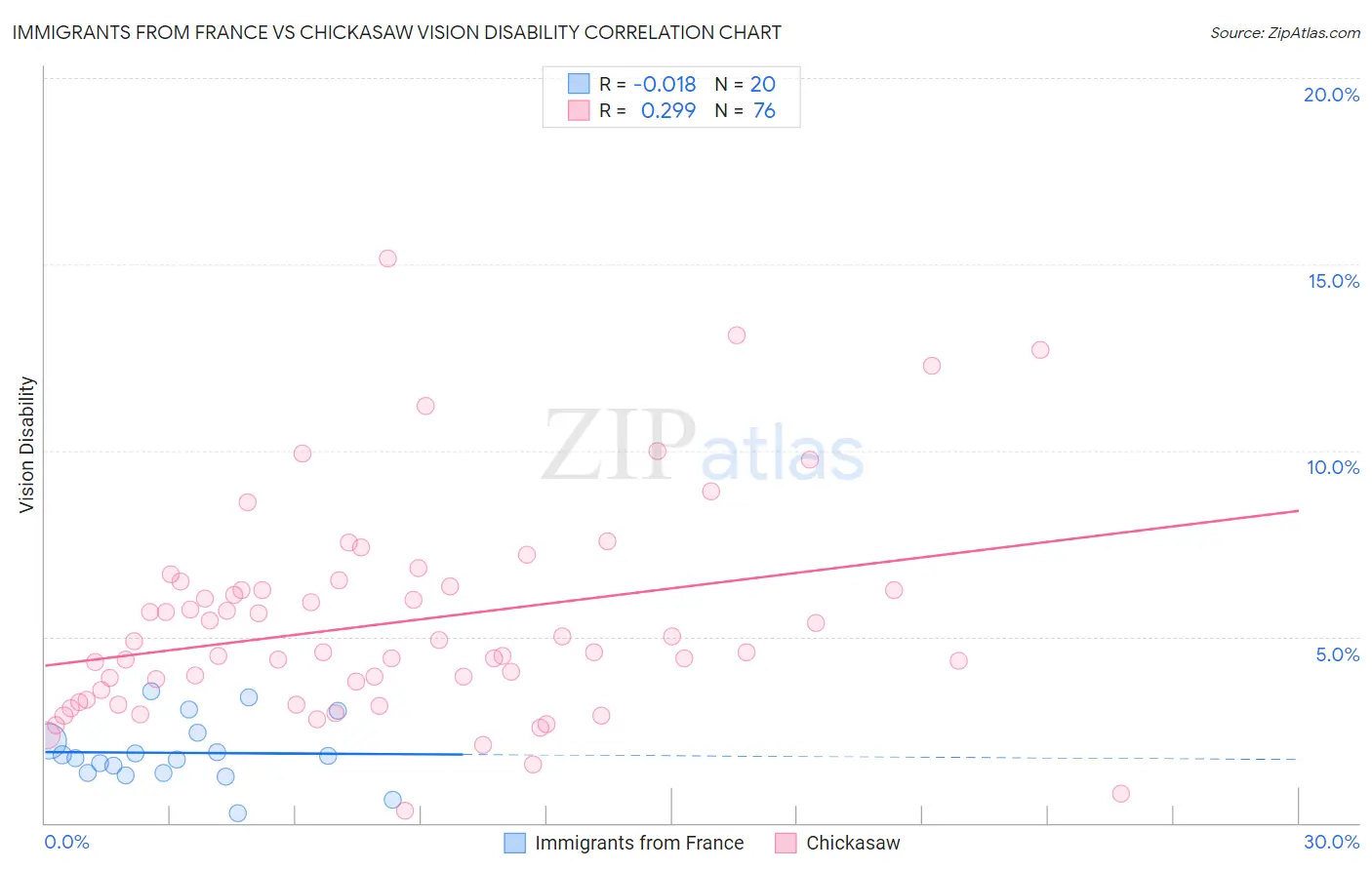 Immigrants from France vs Chickasaw Vision Disability