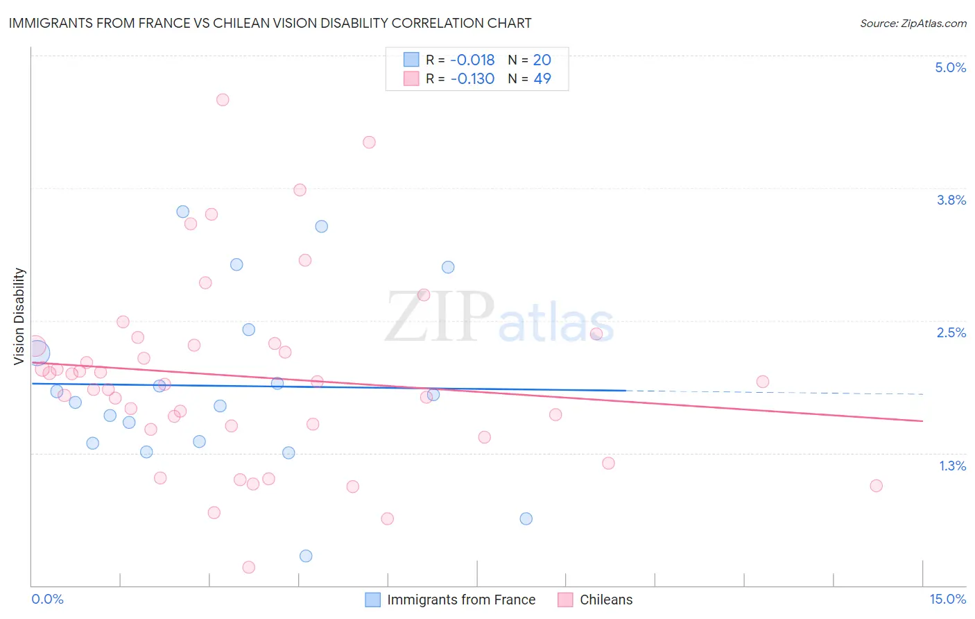 Immigrants from France vs Chilean Vision Disability