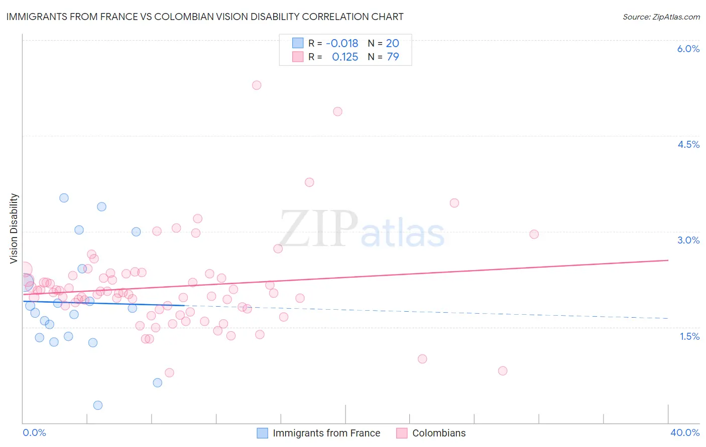 Immigrants from France vs Colombian Vision Disability