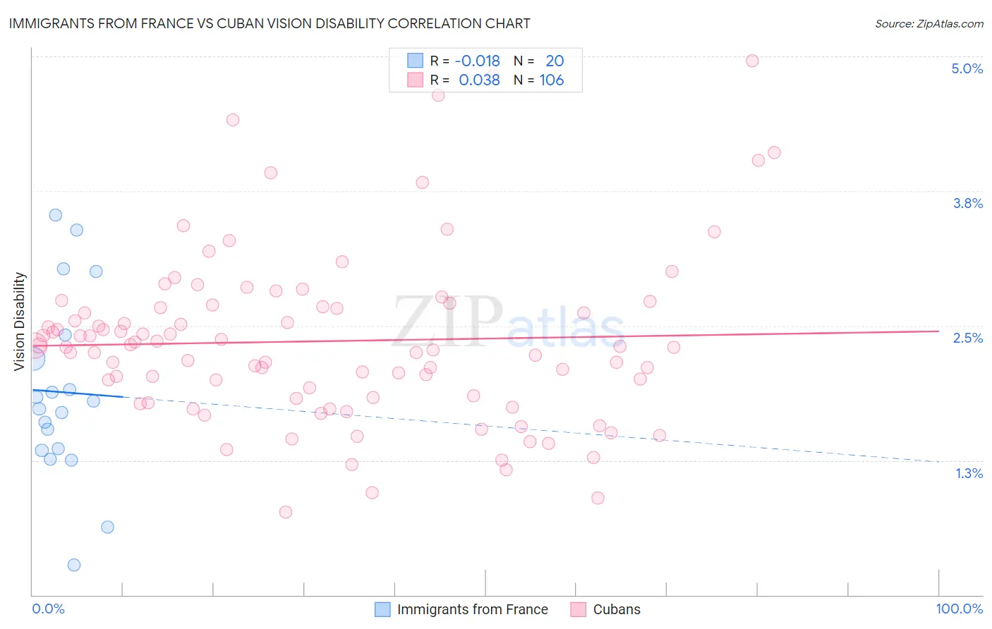 Immigrants from France vs Cuban Vision Disability