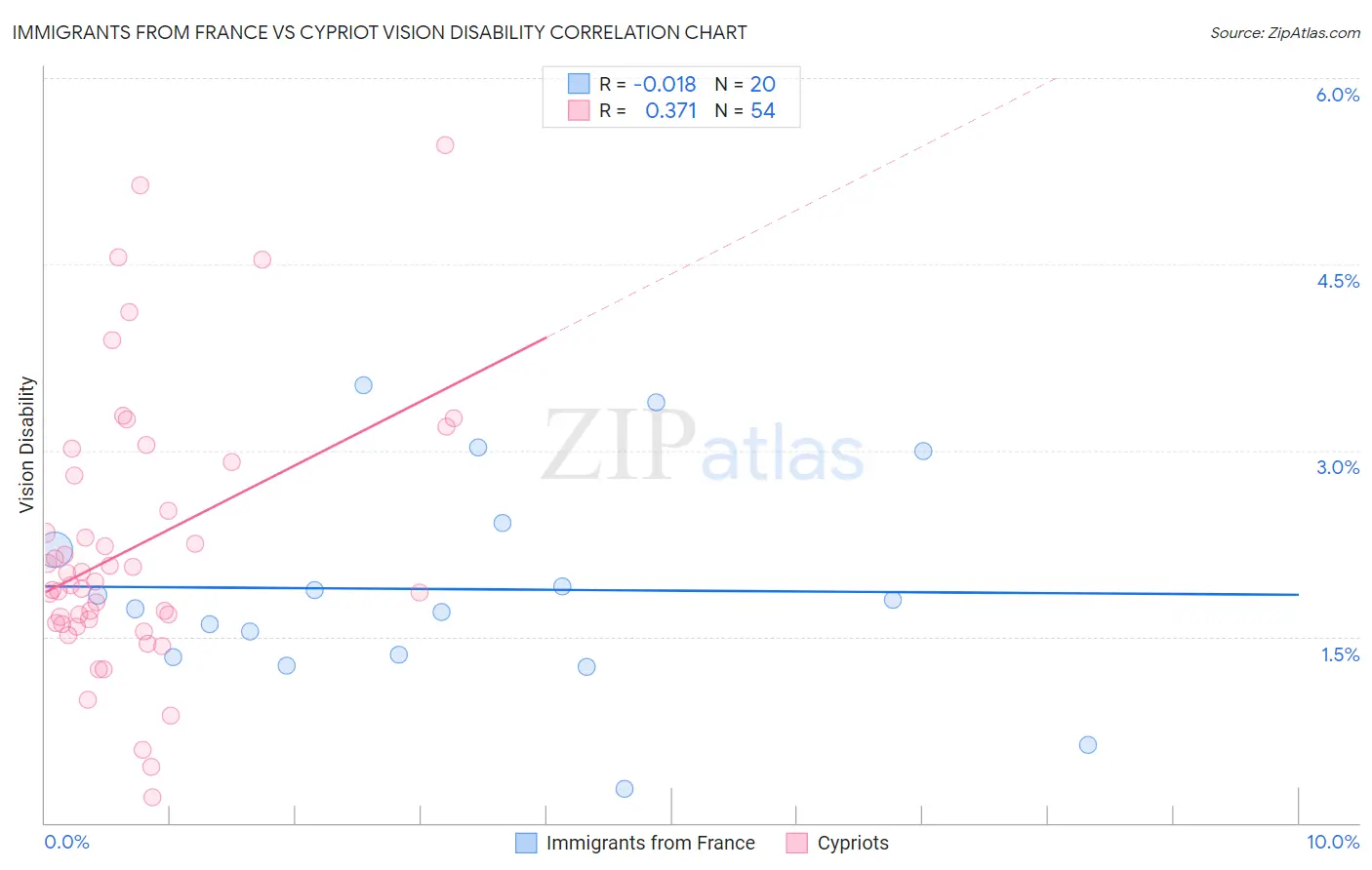 Immigrants from France vs Cypriot Vision Disability