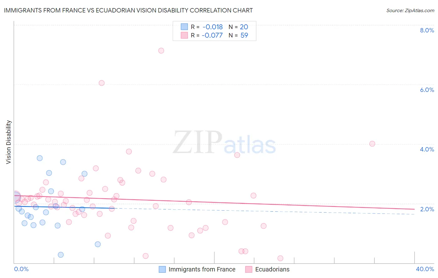 Immigrants from France vs Ecuadorian Vision Disability
