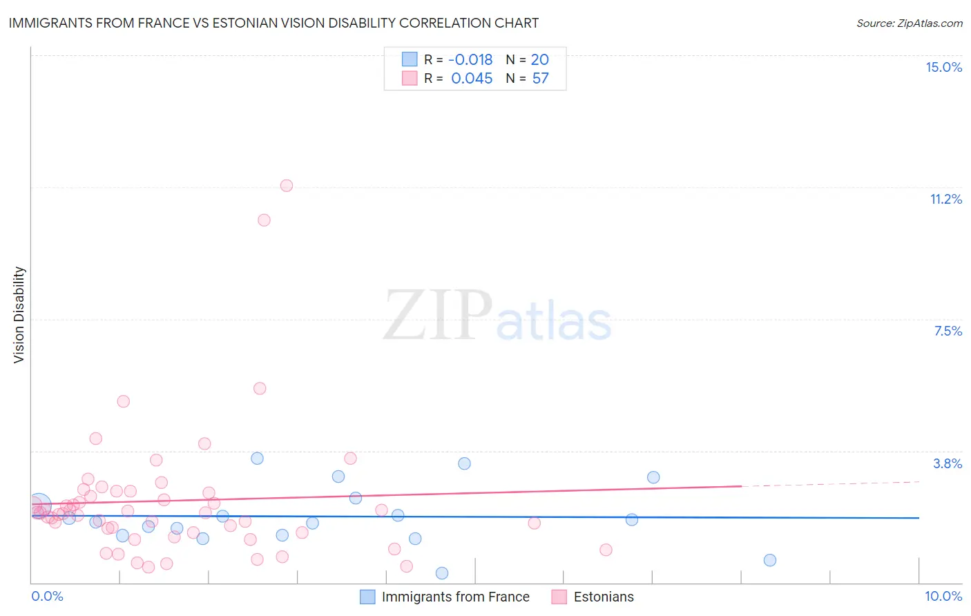 Immigrants from France vs Estonian Vision Disability
