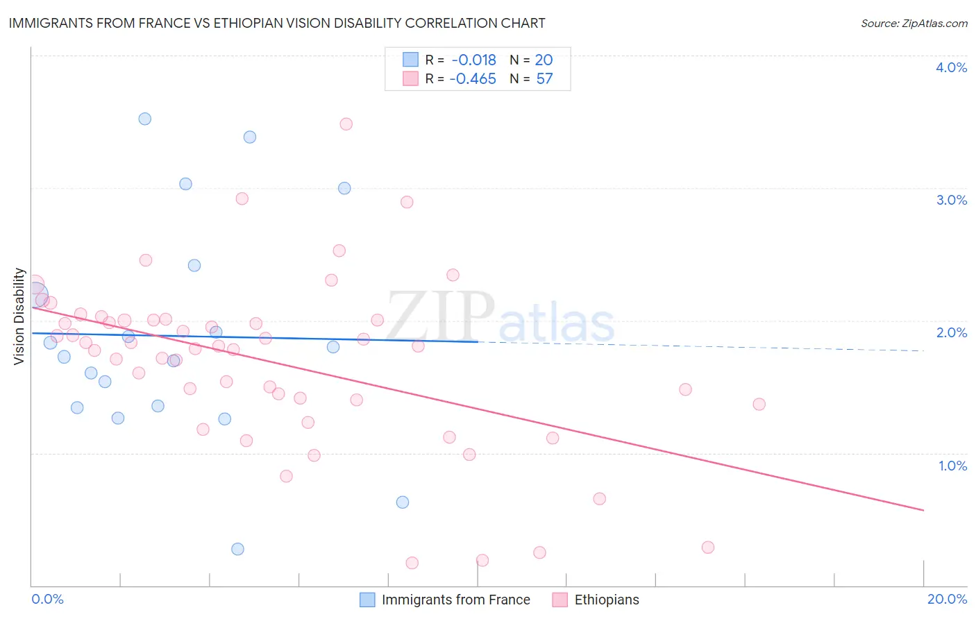 Immigrants from France vs Ethiopian Vision Disability