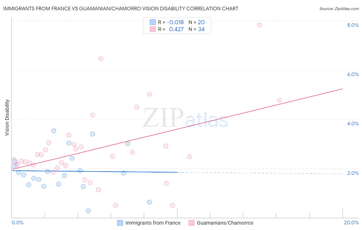 Immigrants from France vs Guamanian/Chamorro Vision Disability