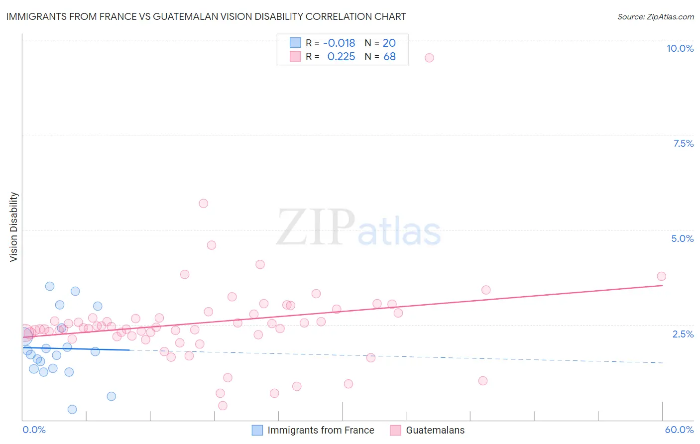 Immigrants from France vs Guatemalan Vision Disability
