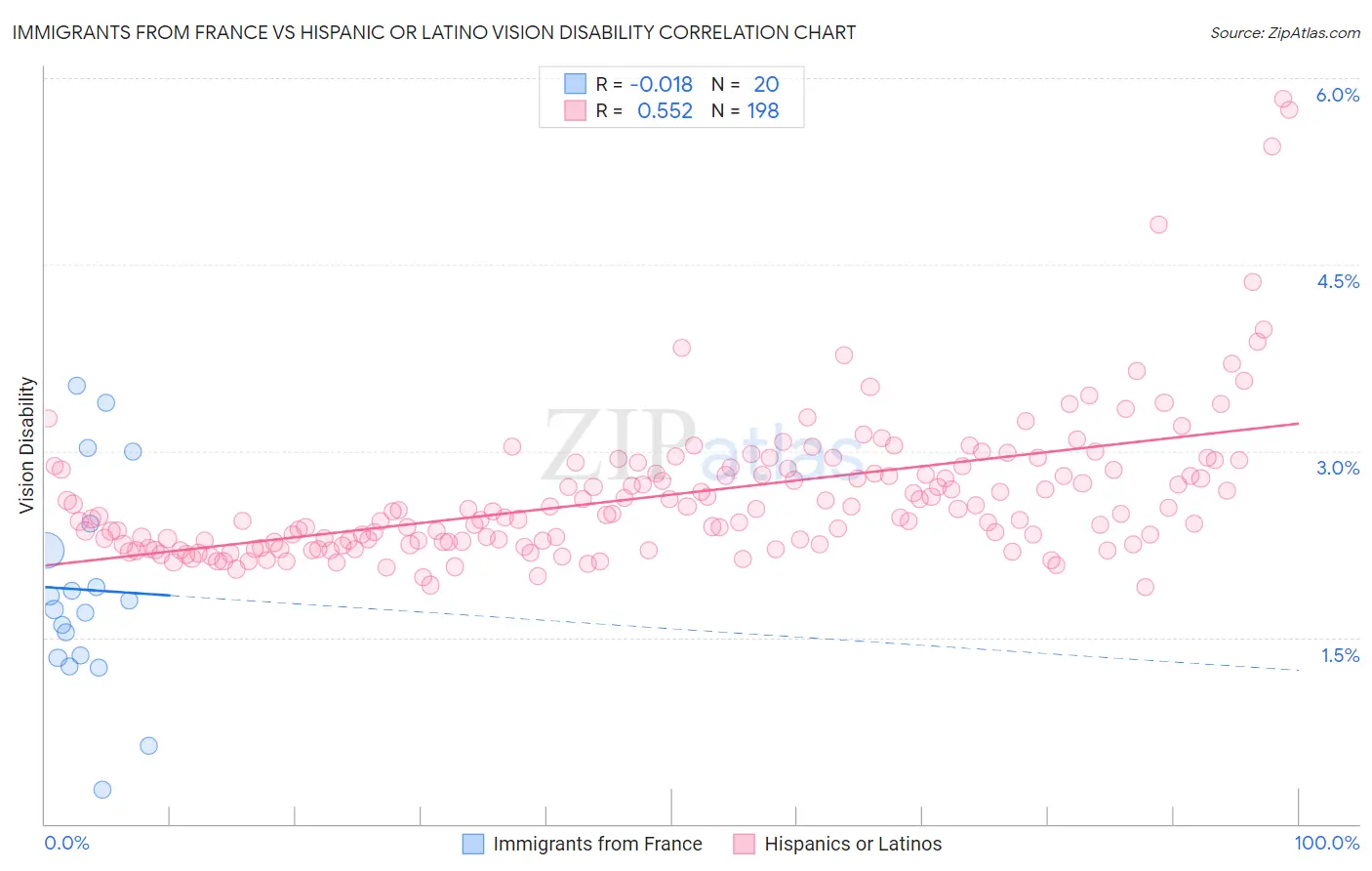 Immigrants from France vs Hispanic or Latino Vision Disability