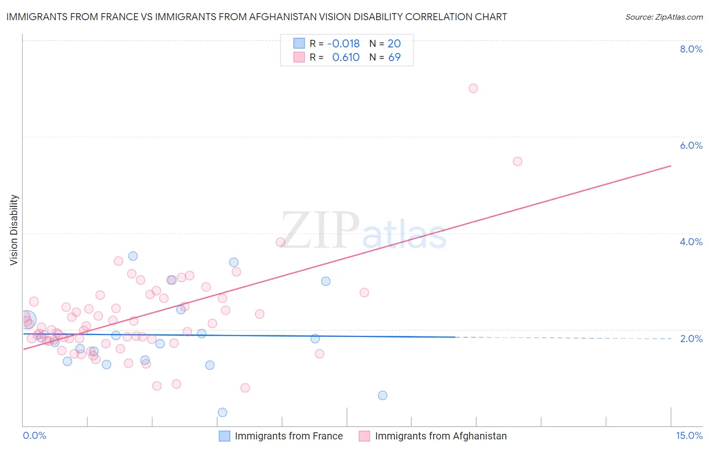 Immigrants from France vs Immigrants from Afghanistan Vision Disability