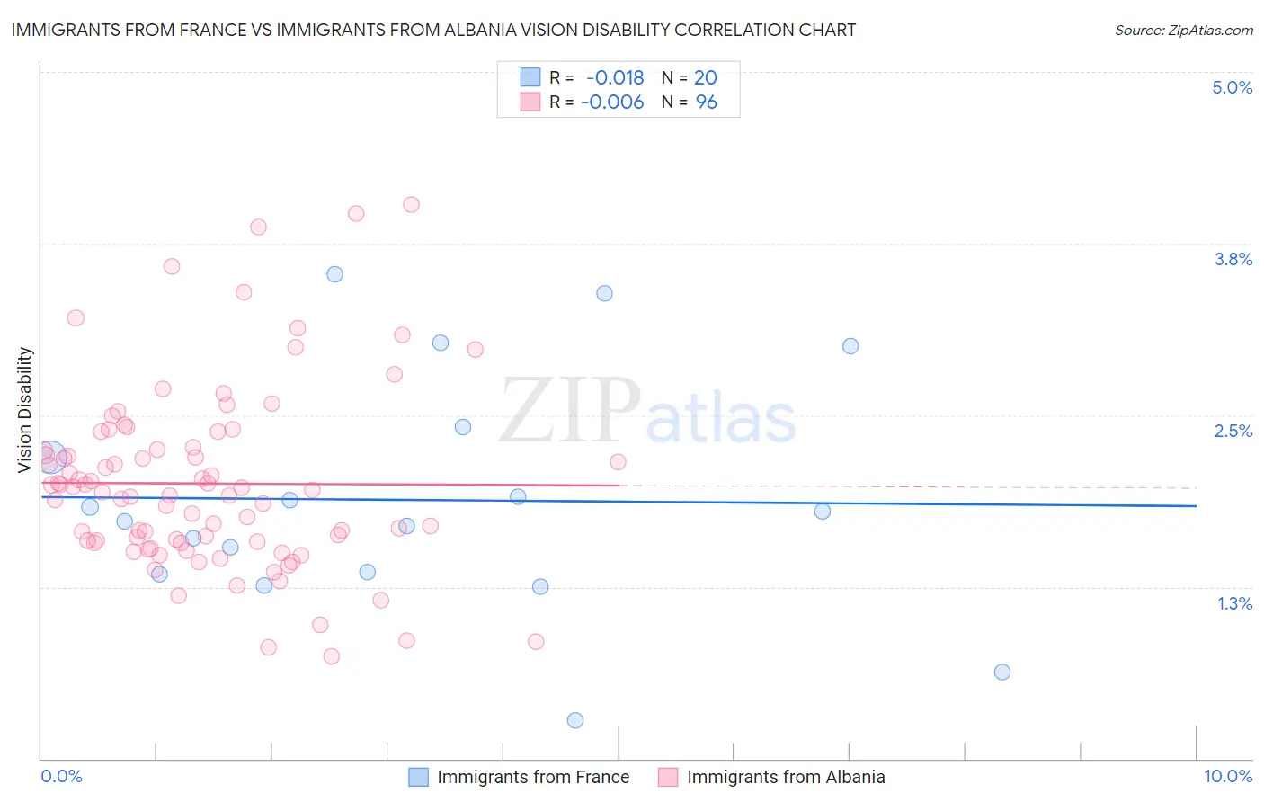 Immigrants from France vs Immigrants from Albania Vision Disability
