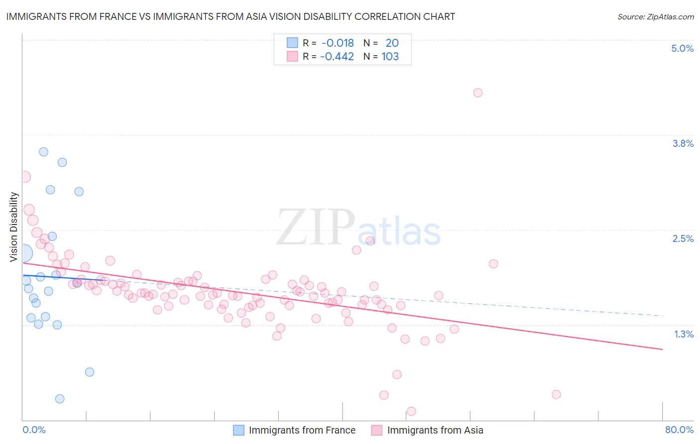 Immigrants from France vs Immigrants from Asia Vision Disability