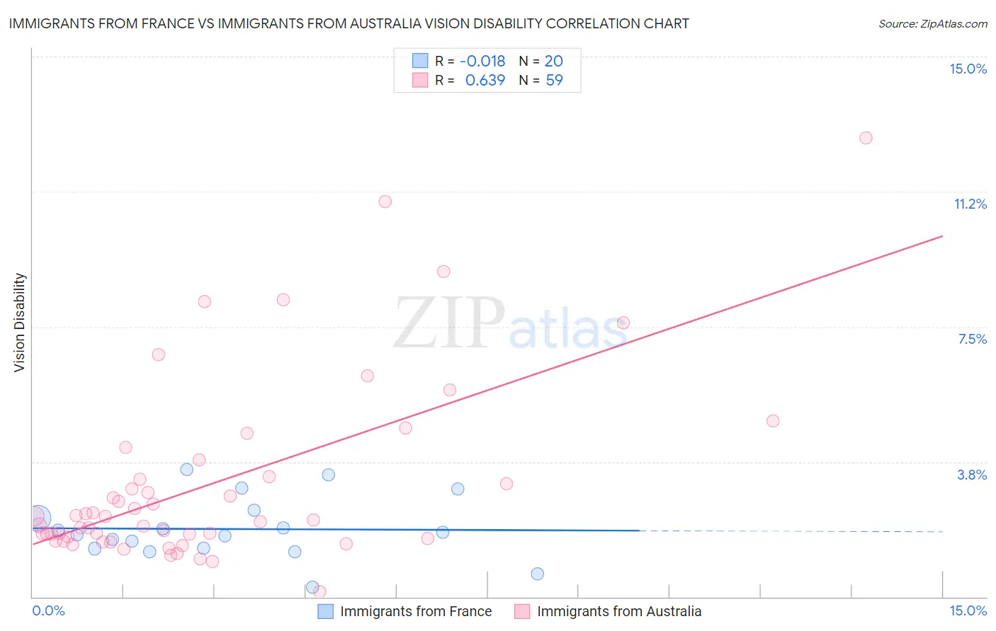 Immigrants from France vs Immigrants from Australia Vision Disability