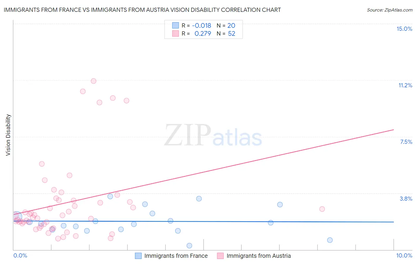 Immigrants from France vs Immigrants from Austria Vision Disability