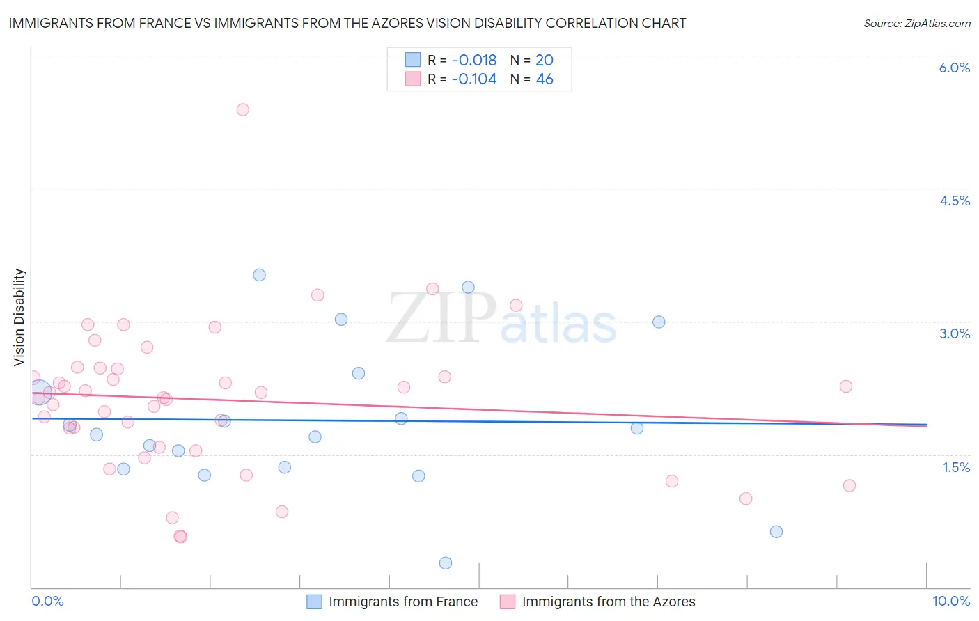 Immigrants from France vs Immigrants from the Azores Vision Disability