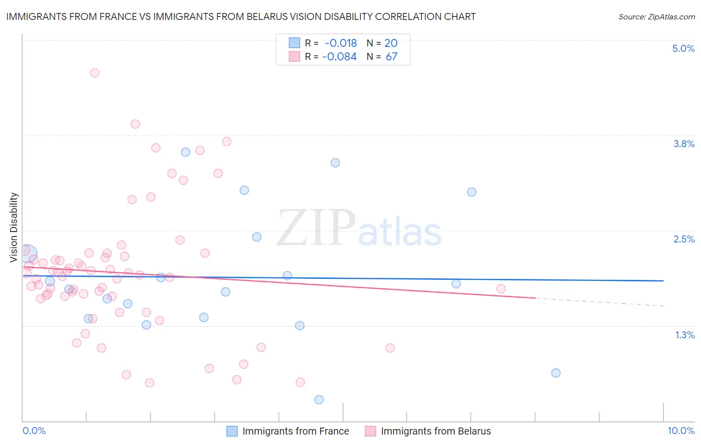 Immigrants from France vs Immigrants from Belarus Vision Disability