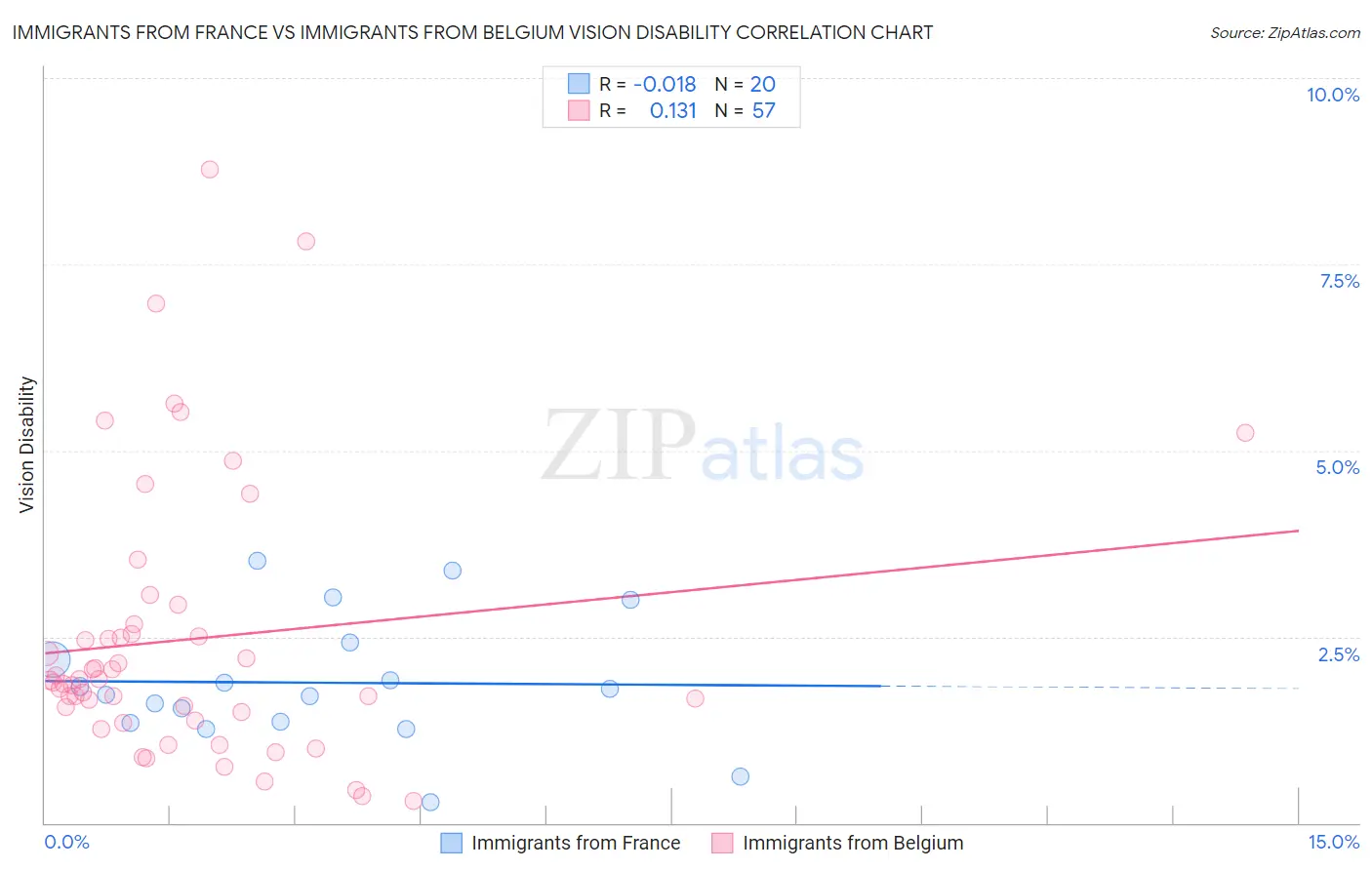 Immigrants from France vs Immigrants from Belgium Vision Disability