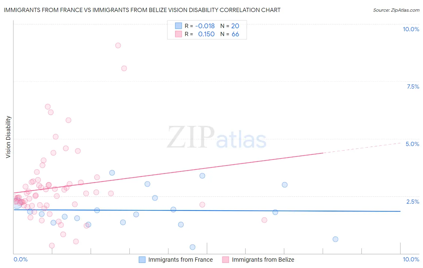 Immigrants from France vs Immigrants from Belize Vision Disability