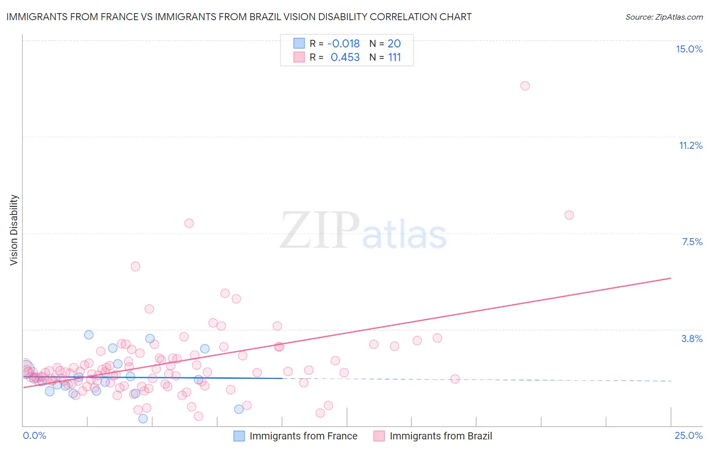 Immigrants from France vs Immigrants from Brazil Vision Disability
