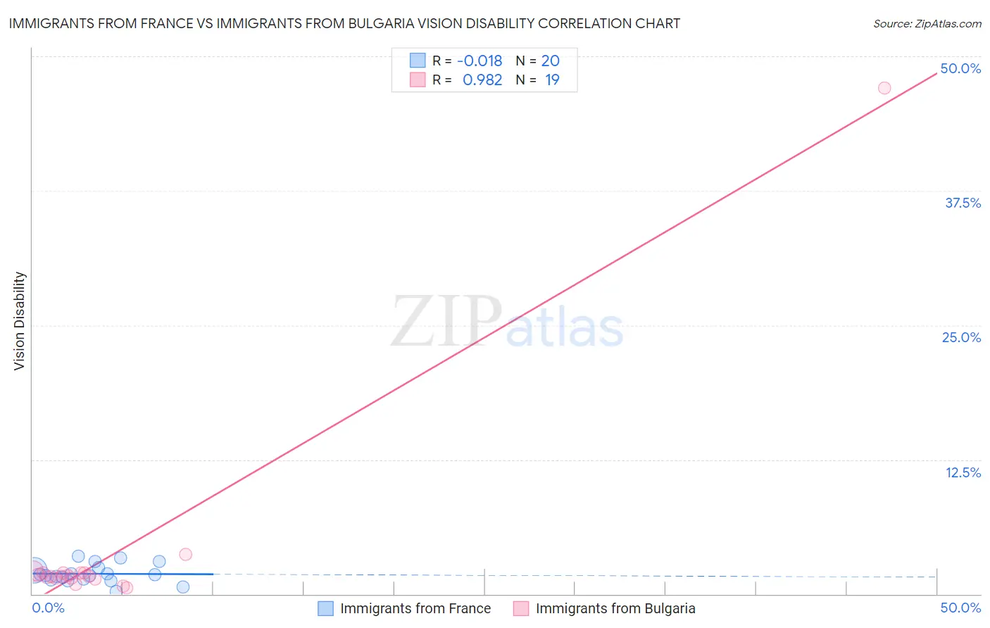 Immigrants from France vs Immigrants from Bulgaria Vision Disability