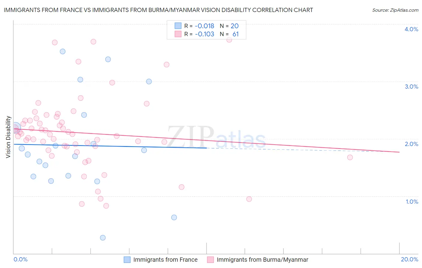 Immigrants from France vs Immigrants from Burma/Myanmar Vision Disability