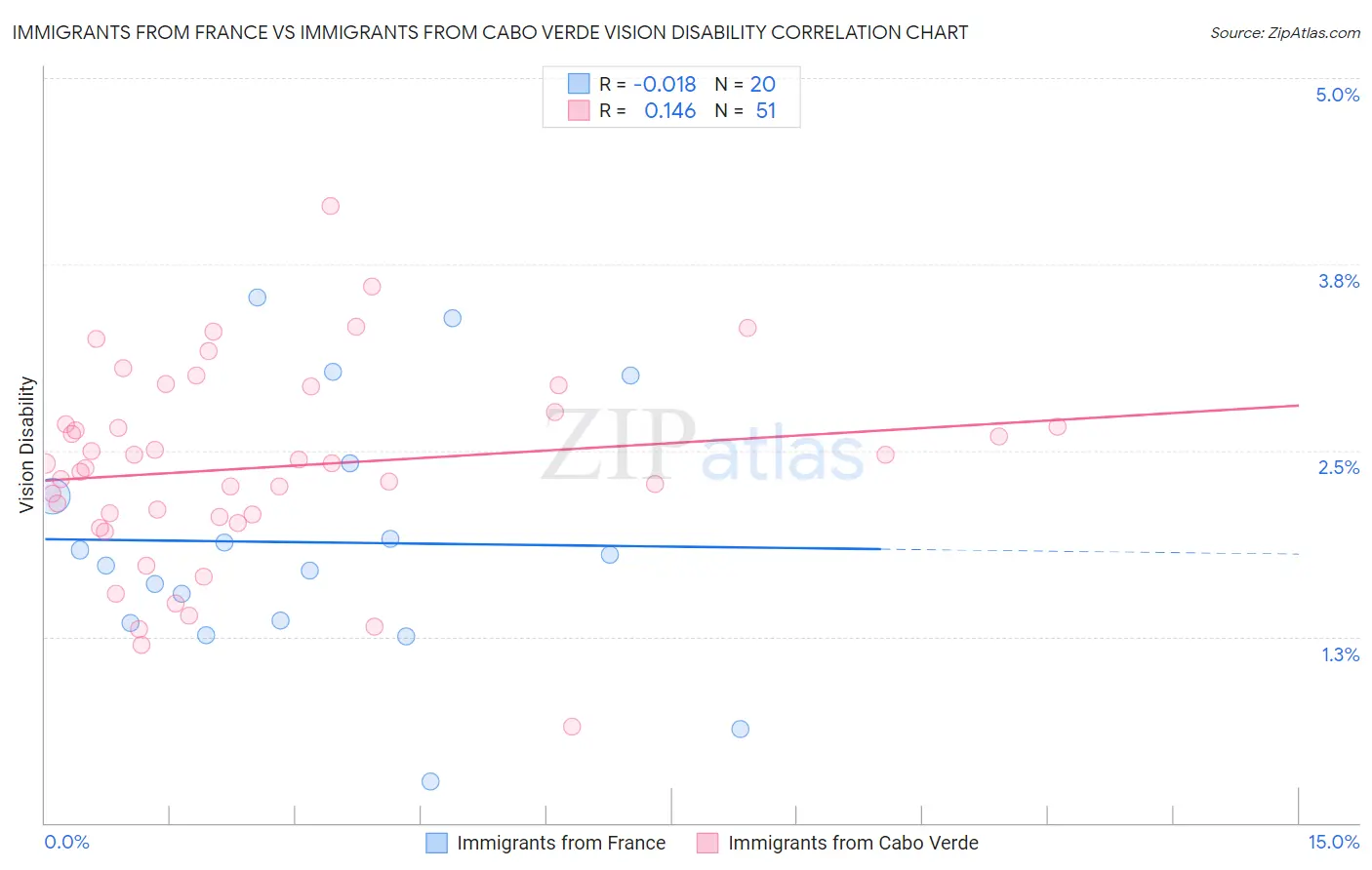 Immigrants from France vs Immigrants from Cabo Verde Vision Disability