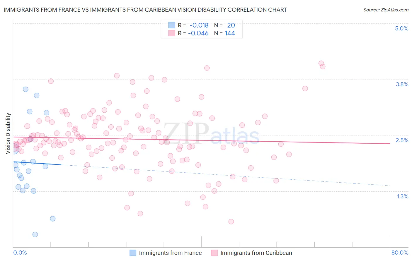 Immigrants from France vs Immigrants from Caribbean Vision Disability