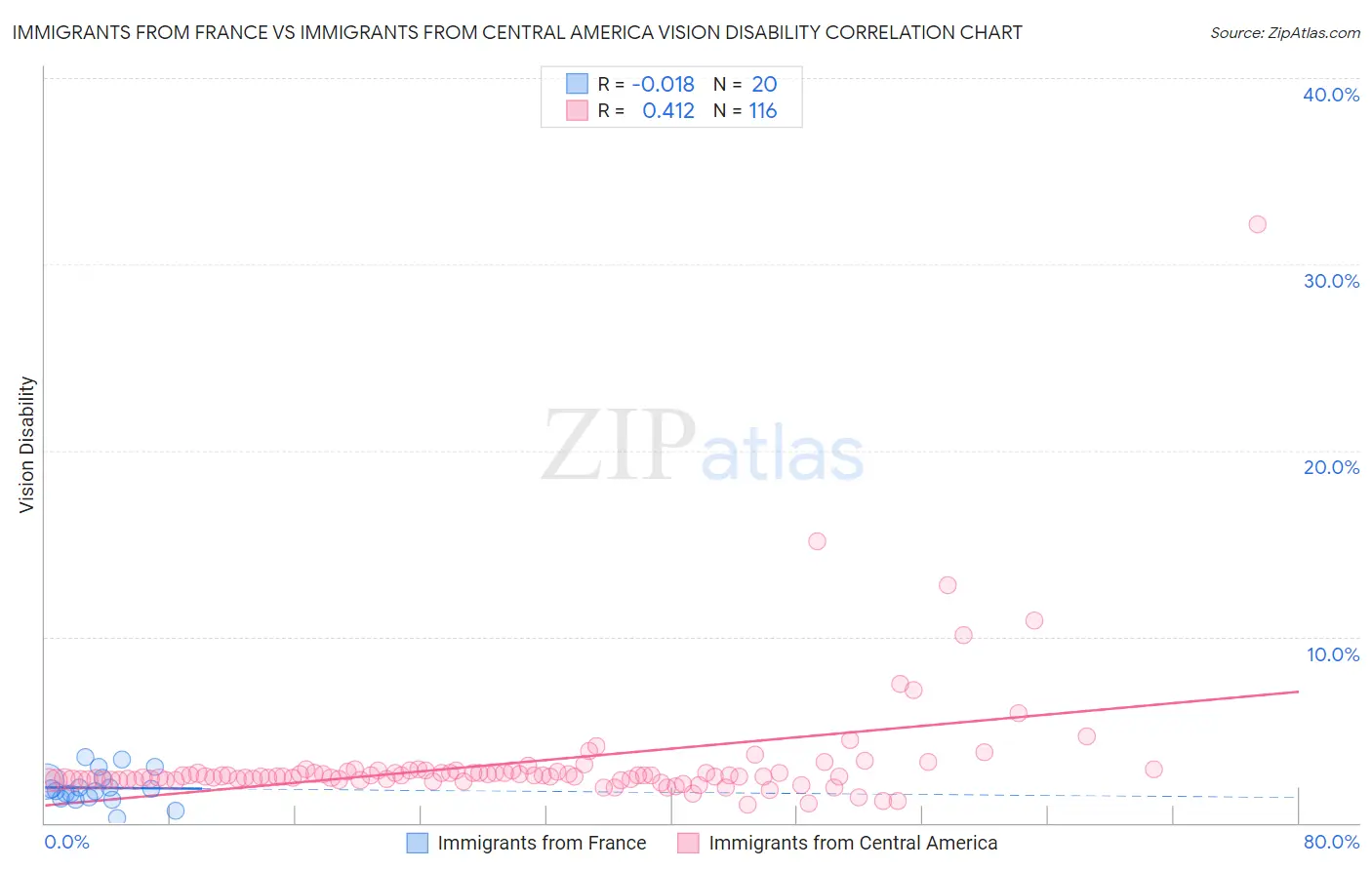 Immigrants from France vs Immigrants from Central America Vision Disability
