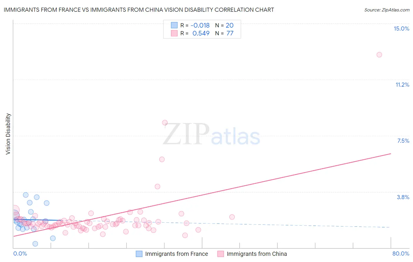 Immigrants from France vs Immigrants from China Vision Disability