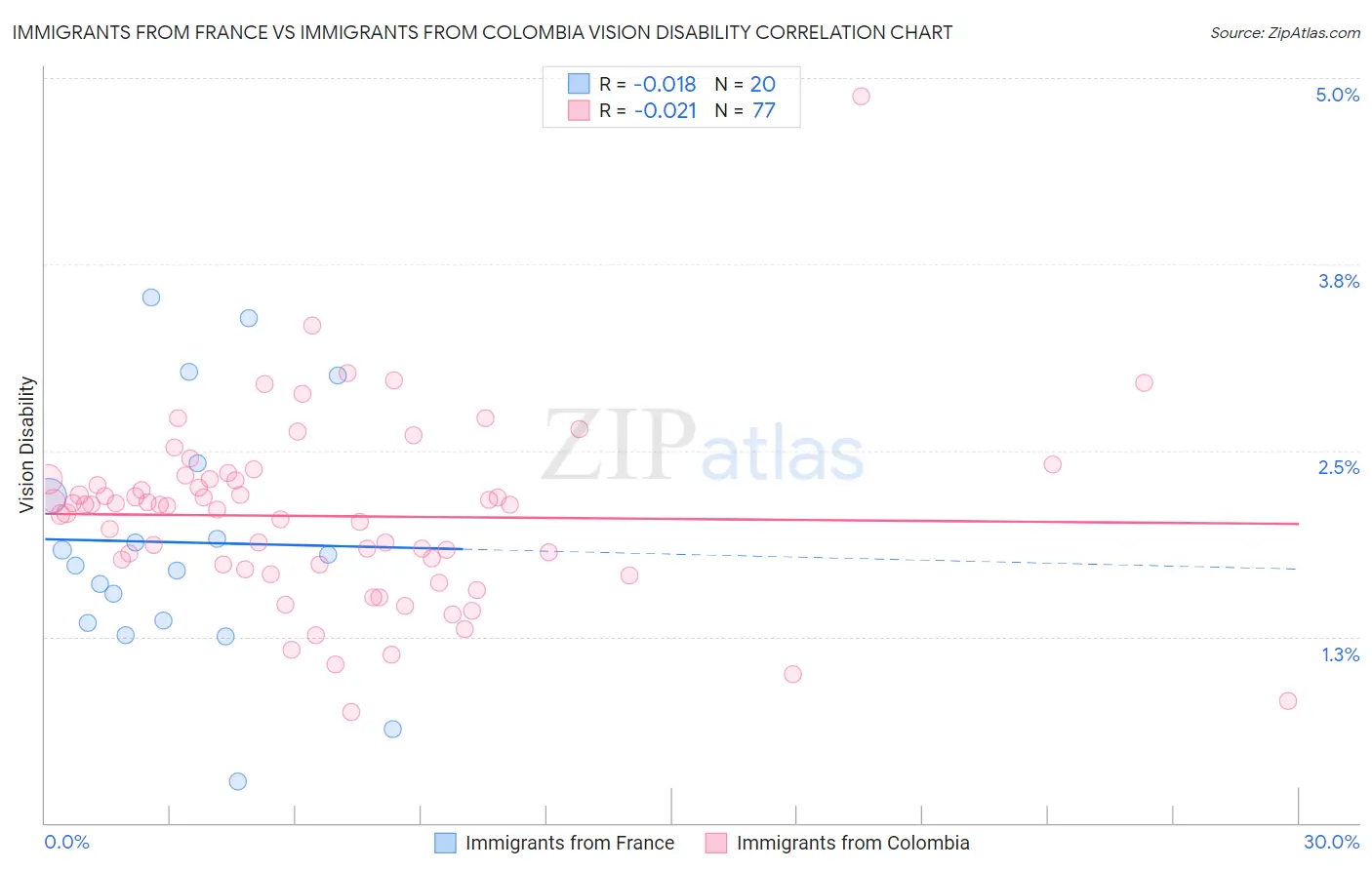 Immigrants from France vs Immigrants from Colombia Vision Disability
