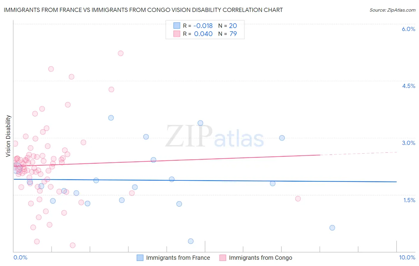 Immigrants from France vs Immigrants from Congo Vision Disability