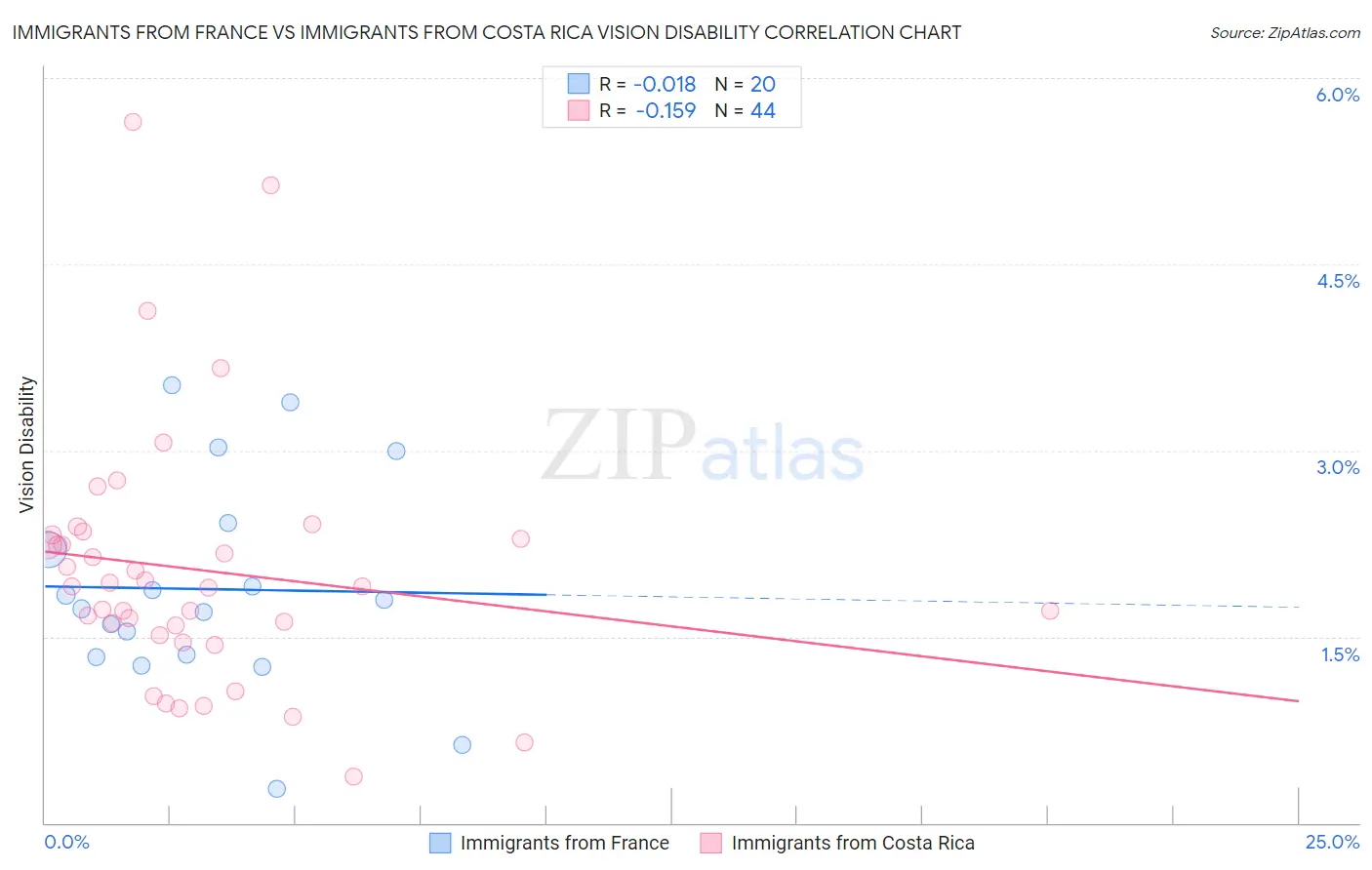 Immigrants from France vs Immigrants from Costa Rica Vision Disability