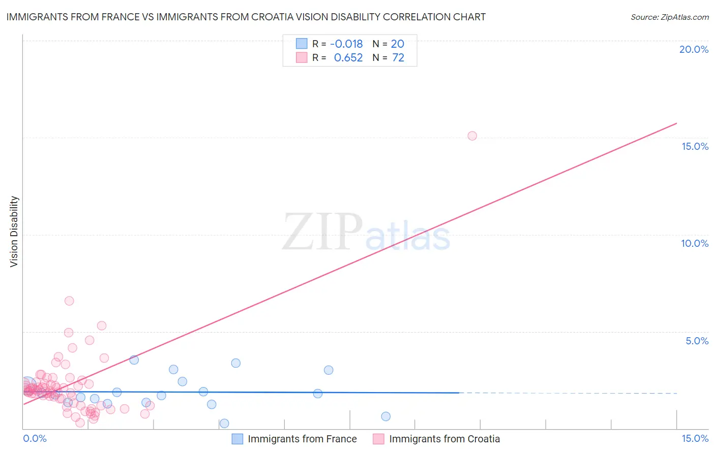 Immigrants from France vs Immigrants from Croatia Vision Disability