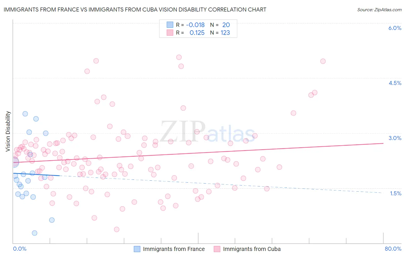 Immigrants from France vs Immigrants from Cuba Vision Disability
