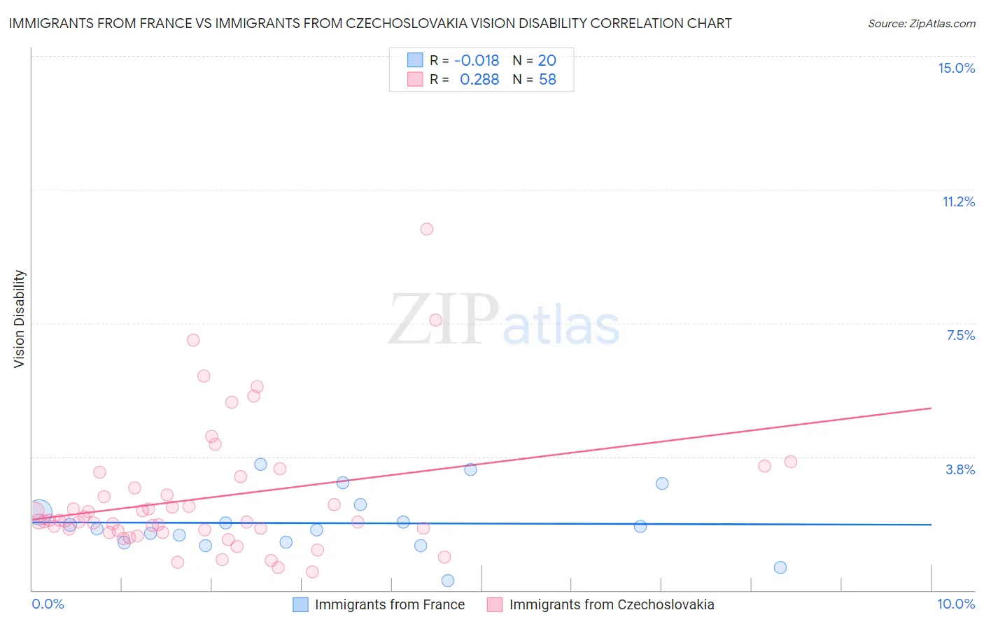Immigrants from France vs Immigrants from Czechoslovakia Vision Disability