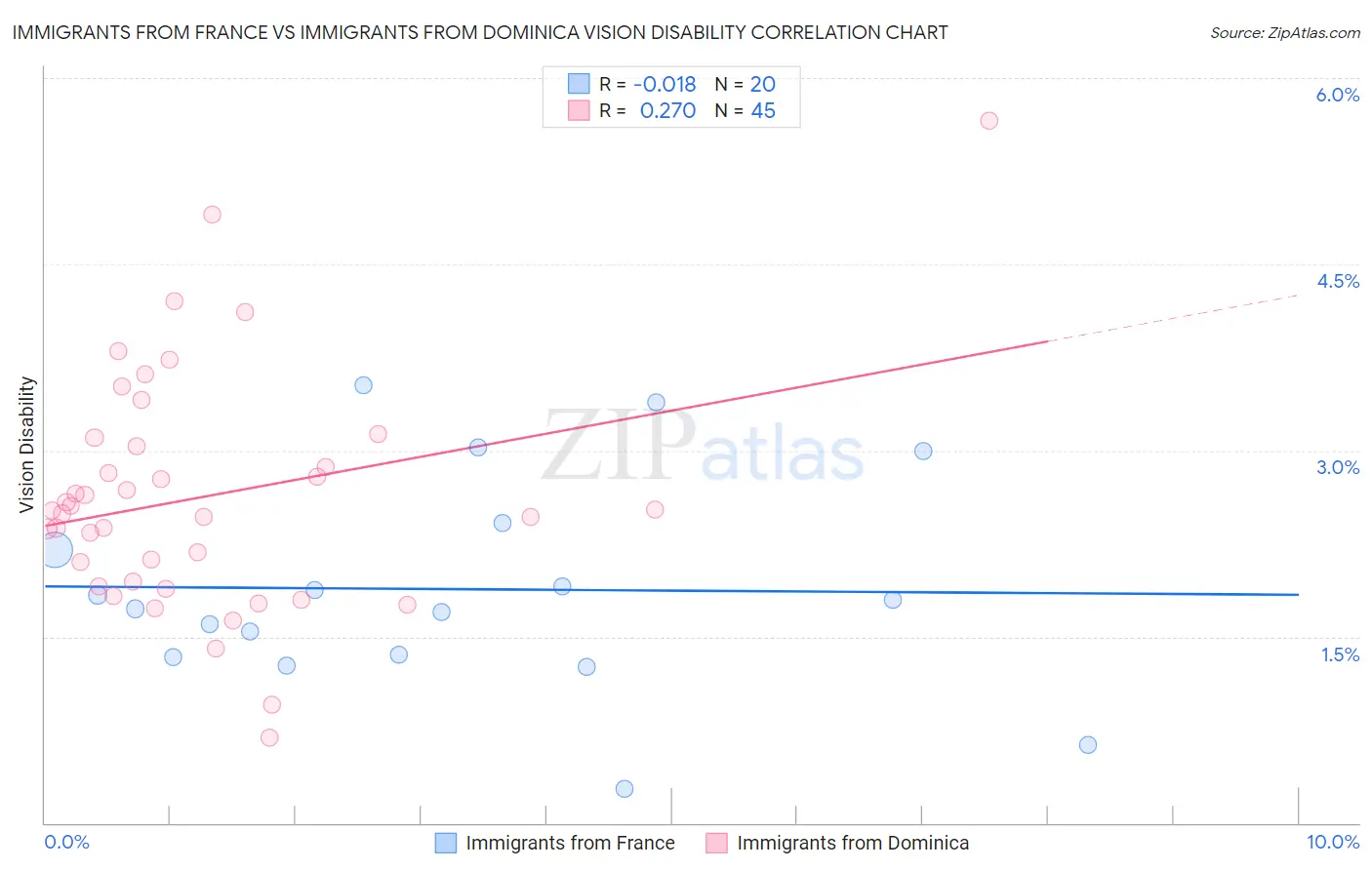 Immigrants from France vs Immigrants from Dominica Vision Disability
