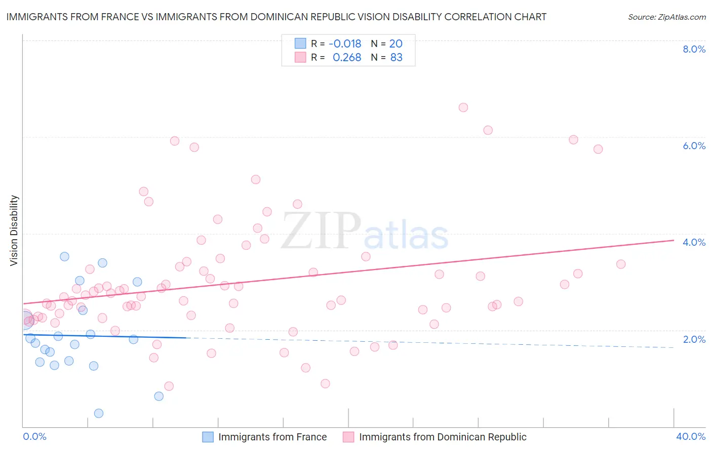 Immigrants from France vs Immigrants from Dominican Republic Vision Disability