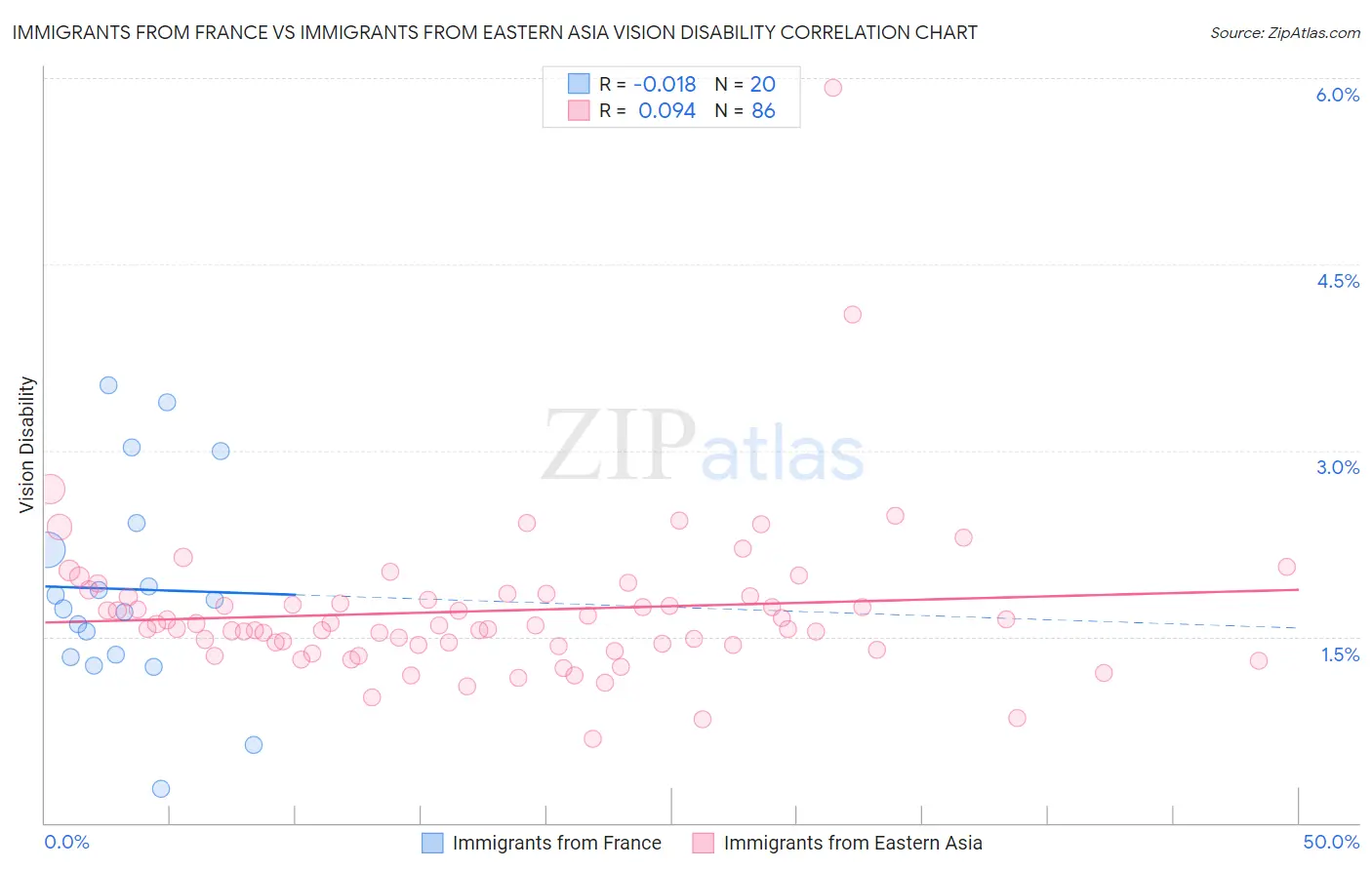 Immigrants from France vs Immigrants from Eastern Asia Vision Disability