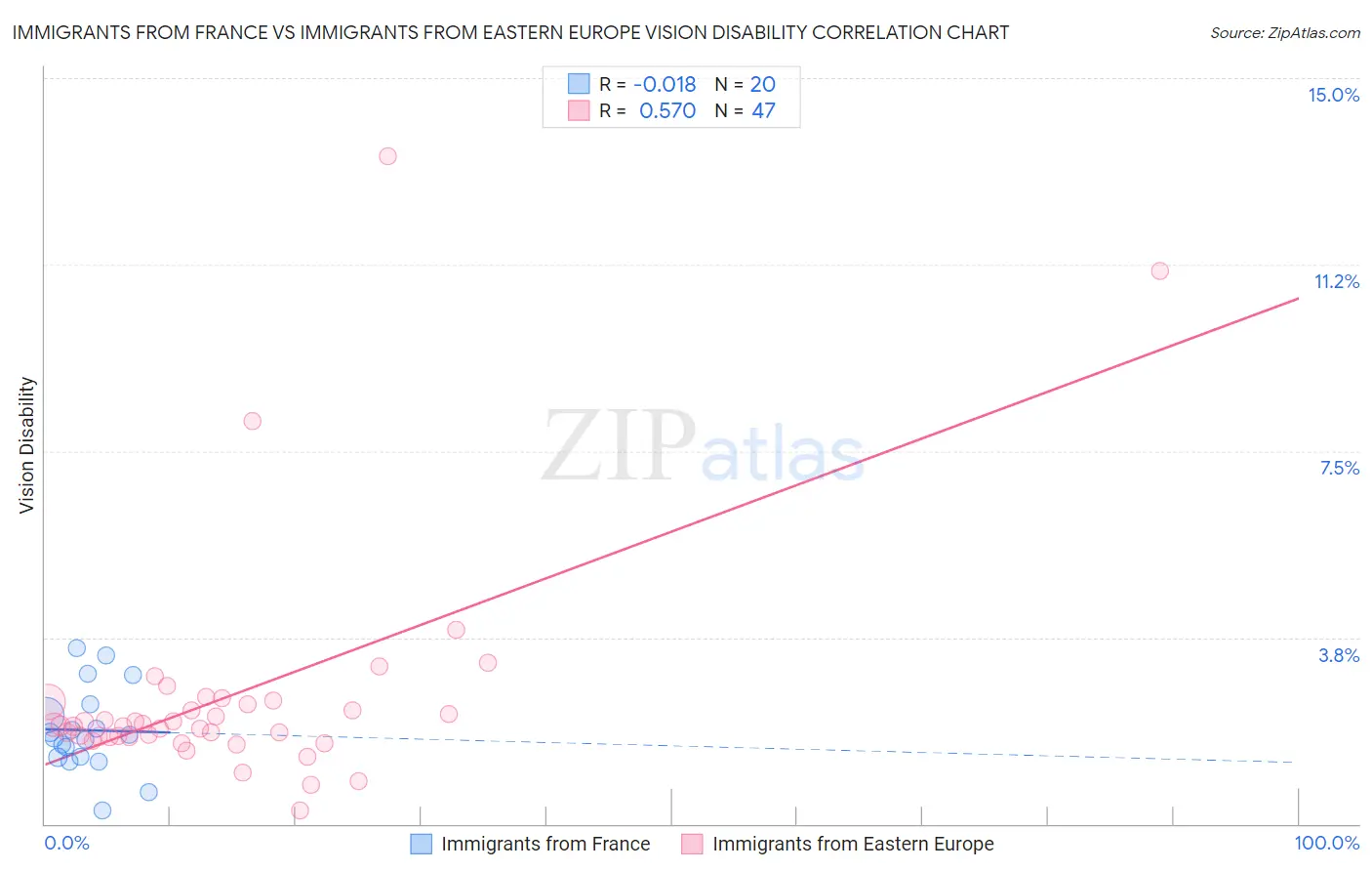 Immigrants from France vs Immigrants from Eastern Europe Vision Disability